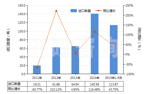 2011-2015年9月中國茴香胺,二茴香胺,氨基苯乙醚等(但含有一種以上含氧基的除外)(HS29222910)進口量及增速統(tǒng)計
